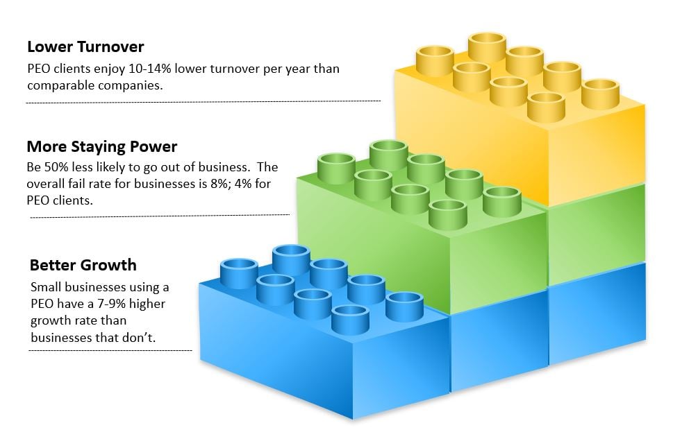 PEO Building Blocks